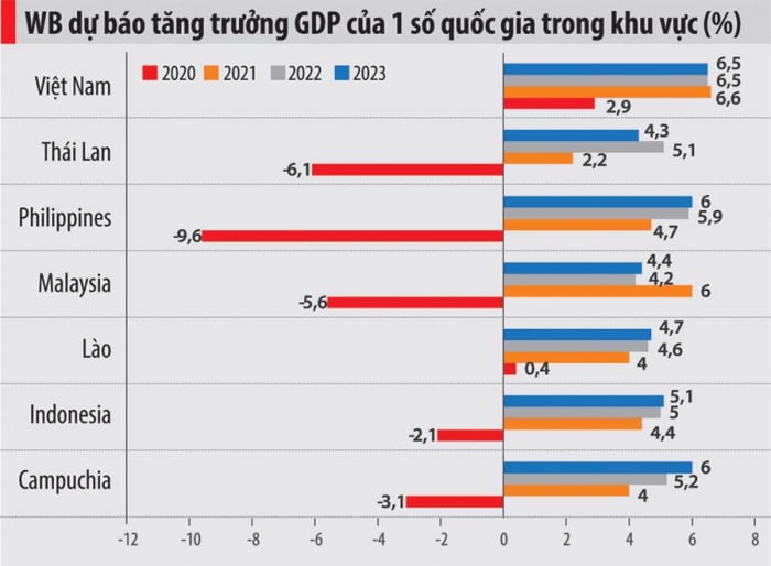 Theo WB, Việt Nam tăng trưởng ấn tượng trong khu vực.