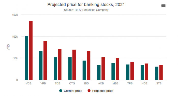 BIDV Securities dự báo giá cổ phiếu ngân hàng (màu đỏ) trong năm 2021. Ảnh: EVNE.