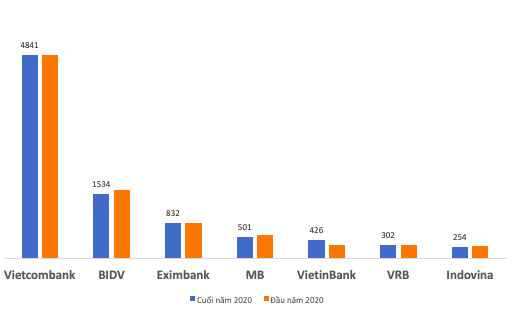 Dư nợ vay dài hạn của HVN tại một số ngân hàng tính đến hết năm 2020 (ĐVT: Tỷ đồng).