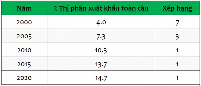 Trung Quốc đã lên hạng xuất khẩu theo từng năm. Nguồn: Visual Capital