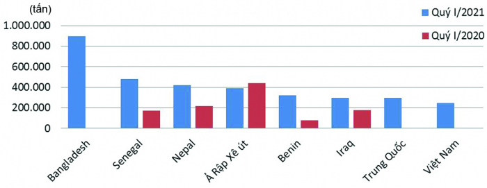 Một số thị trường xuất khẩu gạo chính của Ấn Độ. Nguồn: Bộ Thương mại và Công nghiệp Ấn Độ.