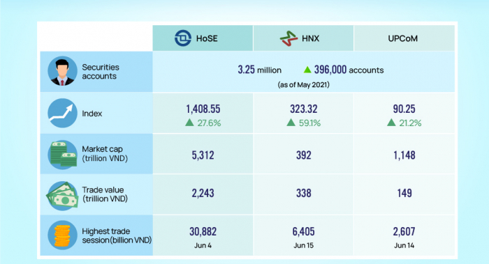 Số lượng tài khoản giao dịch tại 3 sàn HoSE, HNX và UPCoM, giá trị vốn hóa và khối lượng giao dịch tính theo nghìn tỷ đồng.
