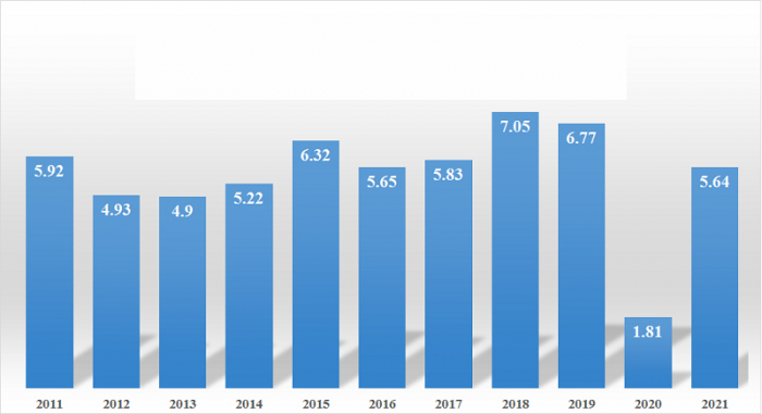 Tăng trưởng GDP 6 tháng đầu năm của Việt Nam tính theo từng năm trong giai đoạn 2011 - 2021. (Đơn vị: %).