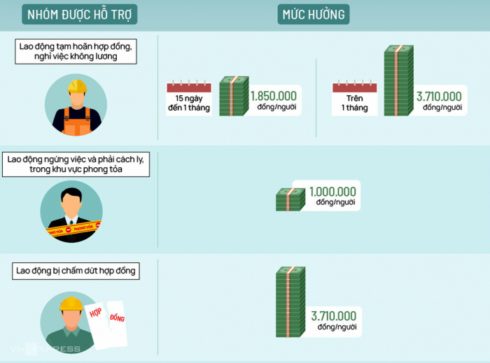 Các mức hỗ trợ lao động khó khăn từ gói 26.000 tỷ (Click để xem chi tiết). Đồ họa: Việt Chung