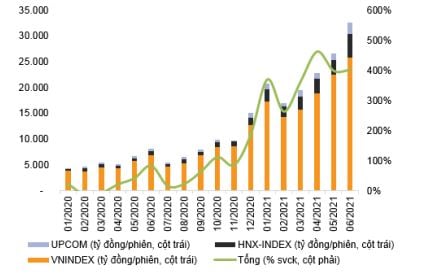 Thanh khoản 6 tháng đầu năm trên thị trường trong nước. Nguồn: VNDirec