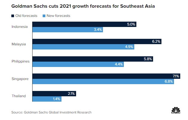 Goldman hạ dự báo tăng trưởng các quốc gia Đông Nam Á. Màu xanh là dự báo mới, đen là dự báo cũ. Ảnh: CNBC.