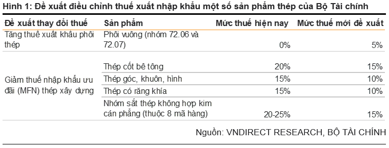 Dự thảo sẽ được trình Chính phủ nghiên cứu trước khi có hiệu lực chính thức. Nguồn: VNDIRECT.