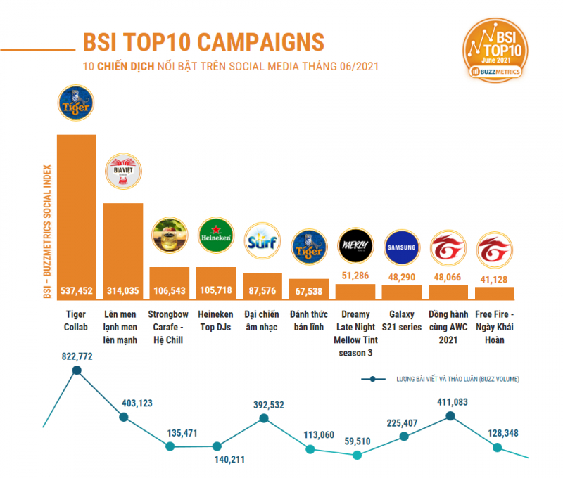 Bảng xếp hạng BSI Top10 dựa trên chỉ số mạng xã hội được đánh giá bởi Buzzmetrics. Ảnh: Buzzmetrics