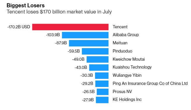 Cổ phiếu Tencent giảm 23% trong tháng 7. Ảnh: CNBC.