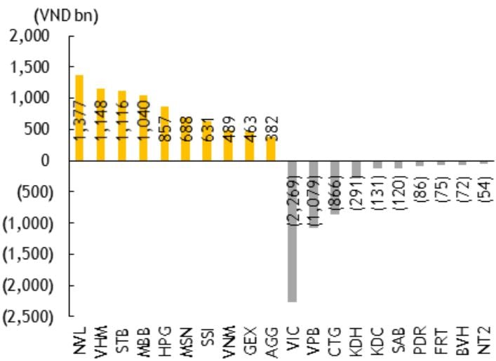 Top 10 mã cổ phiếu được mua/bán ròng trong tháng (đơn vị: tỷ đồng). Nguồn: FiinPro, cập nhật 30/7/2021
