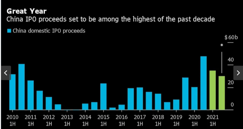 Số lượng các đợt IPO nội địa tại thị trường Trung Quốc lên cao kỷ lục trong một thập kỷ qua. Nguồn: Bloomberg.