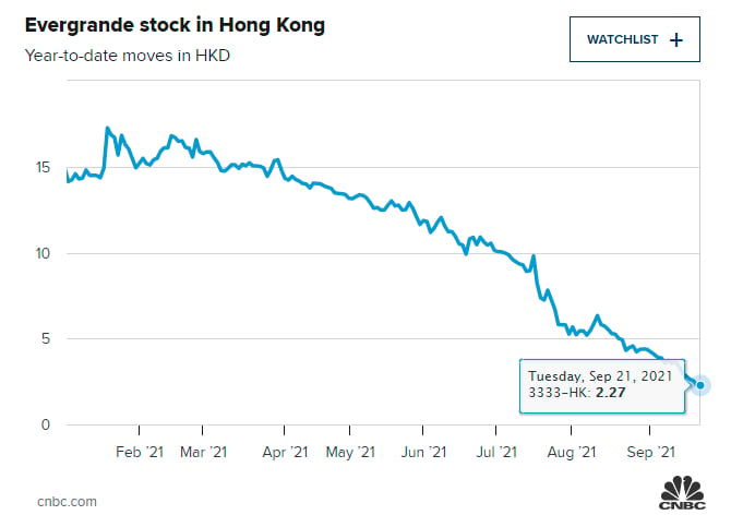 Cổ phiếu China Evergrande niêm yết trên sàn Hong Kong lao dốc mạnh trong những ngày qua. Ảnh: CNBC.