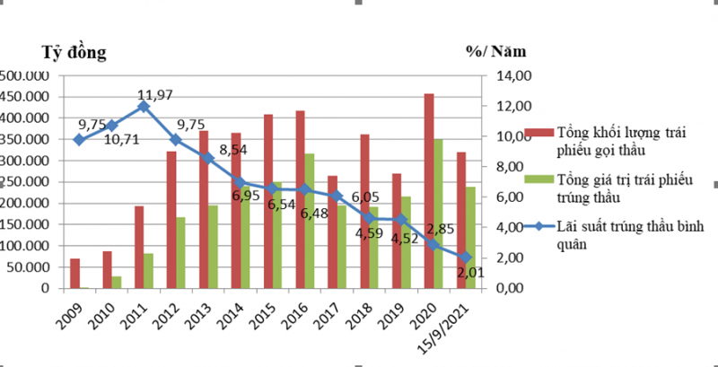 Quy mô phát hành và lãi suất TPCP (2009-2021). Nguồn: HNX.