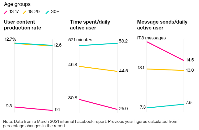 Người tiêu dùng trẻ tiêu tốn ít thời gian trên Facebook hơn so với người trên 30 tuổi. Ảnh: Bloomberg.