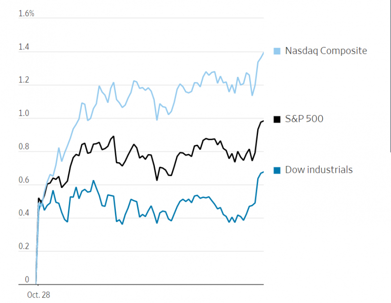 S&P 500, Nasdaq đóng cửa ở mức cao mới. Nguồn: WSJ.