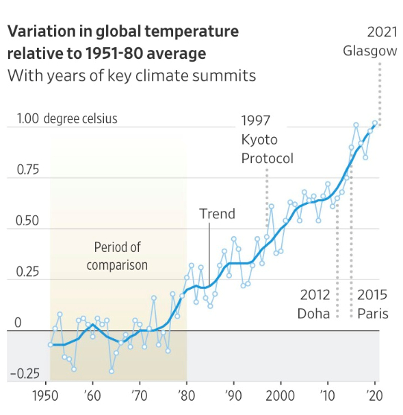 Diễn biến nhiệt độ toàn cầu tăng so với mức trung bình từ năm 1951 đến 1980. Ảnh: WSJ.