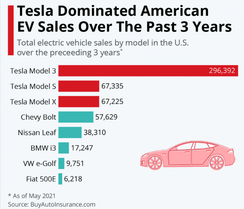 Tesla thống trị doanh số ô tô điện tại Mỹ trong vòng 3 năm qua. Ảnh: Statista.