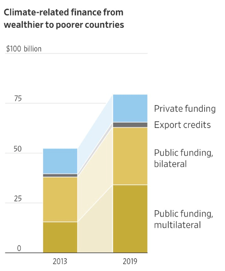 Tỷ lệ số tiền các quốc gia giàu hỗ trợ các quốc gia nghèo hơn trong biến đổi khí hậu theo các năm 2013-2019. Ảnh: WSJ.