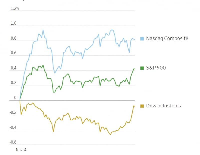 Thị trường chứng khoán Mỹ ngày 4.11. Nguồn: FactSet (theo WSJ)