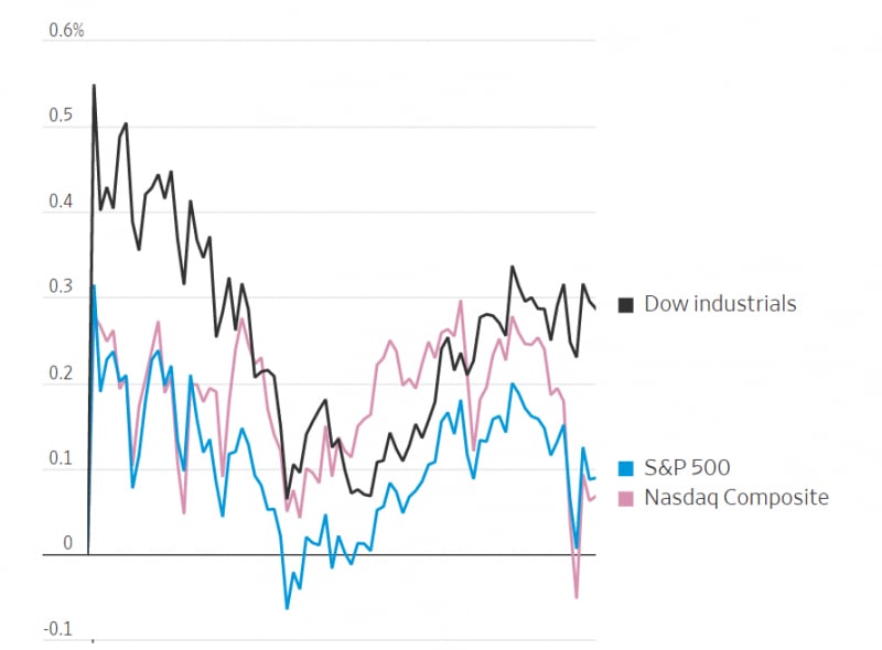 Chứng khoán Mỹ ngày 8.11. Nguồn: FactSet (Theo WSJ)