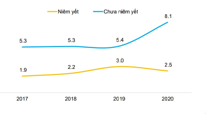 Hệ số Nợ vay ròng/EBITDA của các doanh nghiệp chưa niêm yết ở mức rất cao. Nguồn: FiinRatings, FiinPro Platform