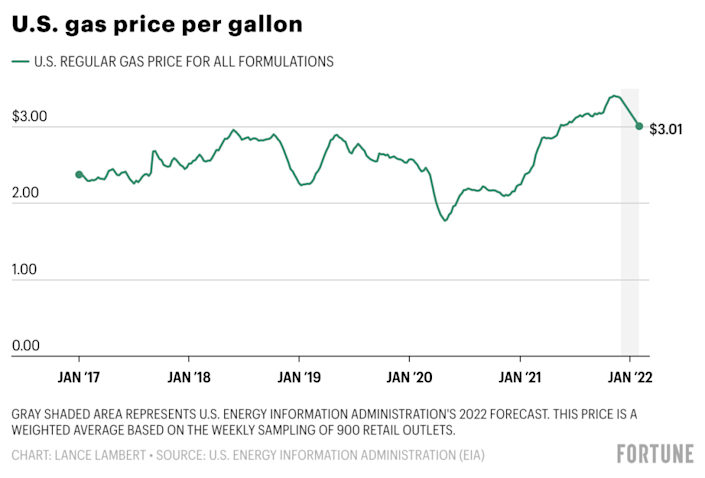 Giá gas trung bình tại Mỹ tại tháng 1 kể từ năm 2017. Nguồn: Finance.