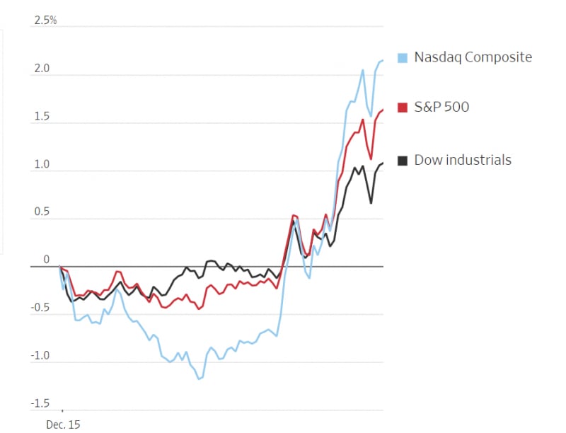 Chứng khoán Mỹ ngày 15.12. Theo WSJ