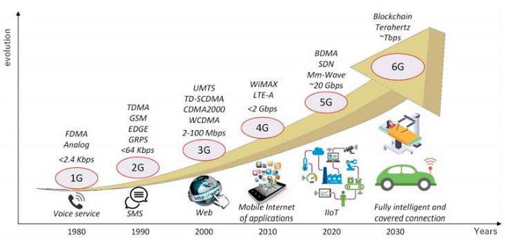 Các thế hệ của mạng di động qua từng thời kỳ (Nguồn: IEEE Xplore)