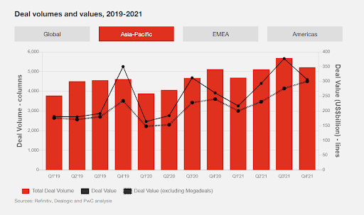 Khối lượng và giá trị giao dịch năm 2019-2021. Ảnh: PwC.