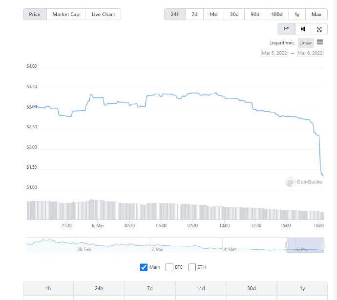 Solidly (SOLID) giảm 50% sau 1 giờ (dữ liệu từ CoinmarketCap)