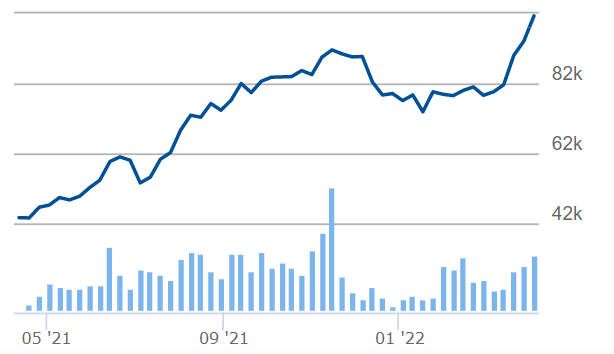 Đà tăng của cổ phiếu MSH trong gần một năm qua. Nguồn: Vietstock