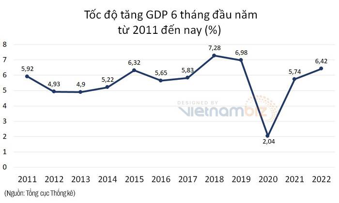 GDP 6 tháng đầu năm 2022 tăng 6,42%, cao hơn tốc độ tăng 2,04% của 6 tháng đầu năm 2020 và tốc độ tăng 5,74% của 6 tháng đầu năm 2021. Ảnh: TL.