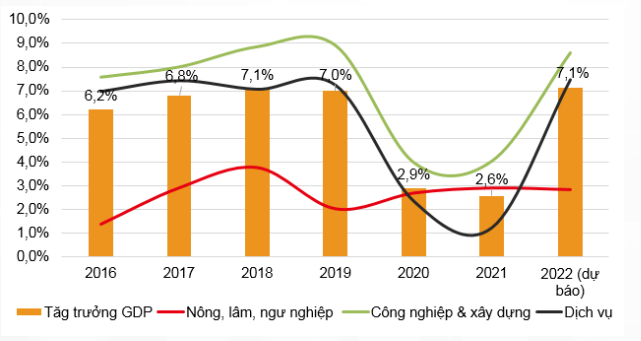 VNDirect dự báo GDP của Việt Nam tăng 7,1% so với cùng kỳ trong năm 2022. Nguồn: VNDirect.