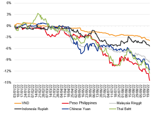 Việt Nam Đồng ổn định hơn các đồng tiền trong khu vực (+/- % so với thời điểm cuối năm 2021). Nguồn: BLOOMBERG, VNDIRECT RESEARCH