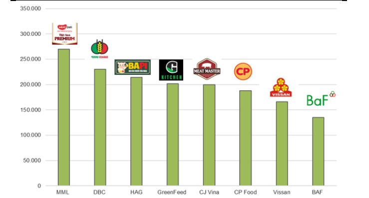 So sánh giá thịt (ba chỉ) thương hiệu trên thị trường (đơn vị: đồng/kg). Nguồn: VNDIRECT RESEARCH, WEBSITE CÔNG TY