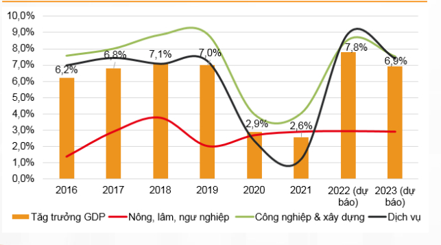 VNDirect dự phóng GDP Việt Nam sẽ tăng 7,8% so với khu vực trong năm 2022. 
