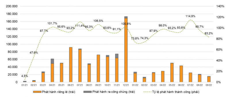 Giá trị và tỷ lệ phát hành thành công TPDN theo tháng (tỷ đồng). Nguồn: Fiinpro, VNDIRECT RESEARCH