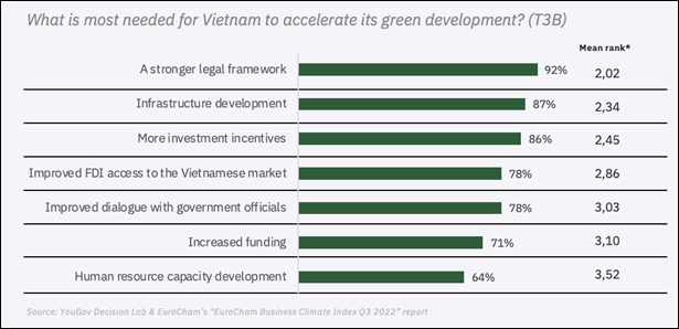 Đối với đầu tư trực tiếp nước ngoài, 42% dự đoán rằng công ty của họ sẽ tăng dòng vốn FDI vào Việt Nam vào cuối năm 2022.