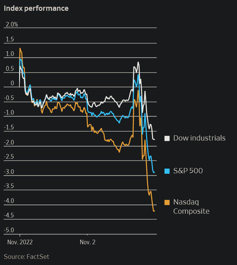 Các chỉ số chứng khoán tuột dốc dữ dội. Ảnh: FactSet - Wallstreet Journal