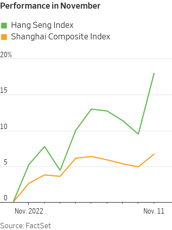Chỉ số Hang Seng và Shanghai cùng tăng. Ảnh: Wall Street Journal.