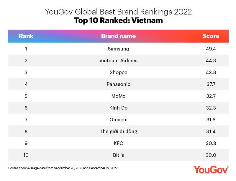 Samsung giữ vững thương hiệu tốt nhất Việt Nam trong hai năm liên tiếp