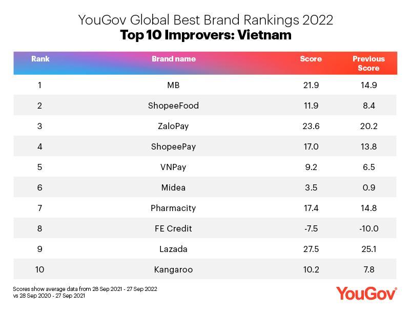10 thương hiệu “được cải thiện nhiều nhất”2022. Nguồn YouGov