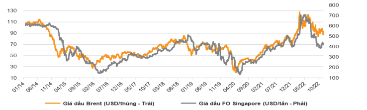 Diễn biến giá dầu từ năm 2014 đến nay. Nguồn: BLOOMBERG, VNDIRECT RESEARCH