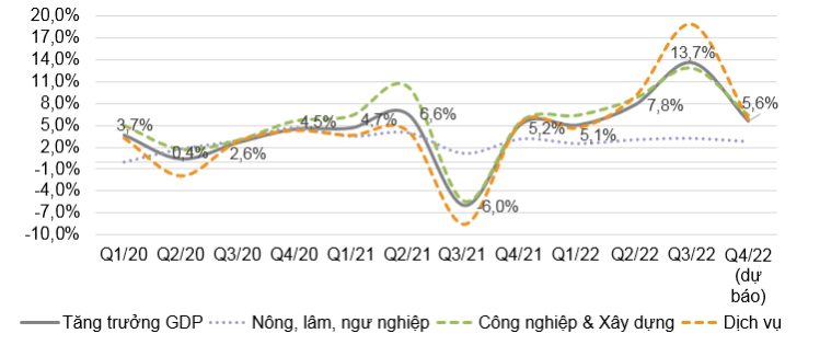 Tăng trưởng GDP Việt Nam (Q1/20-Q4/22). Nguồn: TCTK, VNDIRECT RESEARCH
