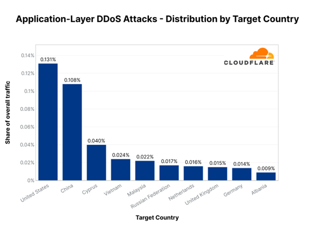 Các quốc gia hàng đầu bị tấn công DDoS HTTP vào quý 3 năm 2022 (Nguồn Cloudflare)