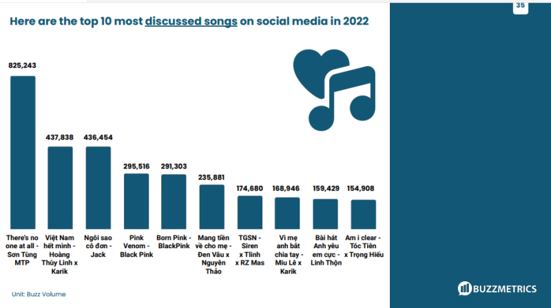 10 bài hát được thảo luận nhiều nhất trên mạng xã hội năm 2022