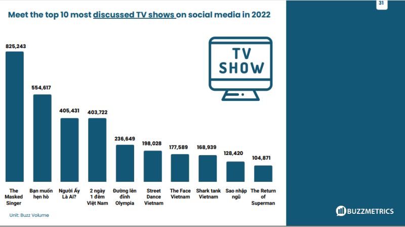 10 chương trình truyền hình được thảo luận nhiều nhất trên mạng xã hội năm 2022