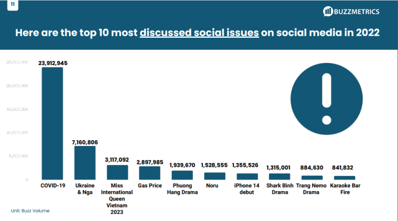 Top 10 vấn đề xã hội được thảo luận nhiều nhất trên mạng xã hội năm 2022