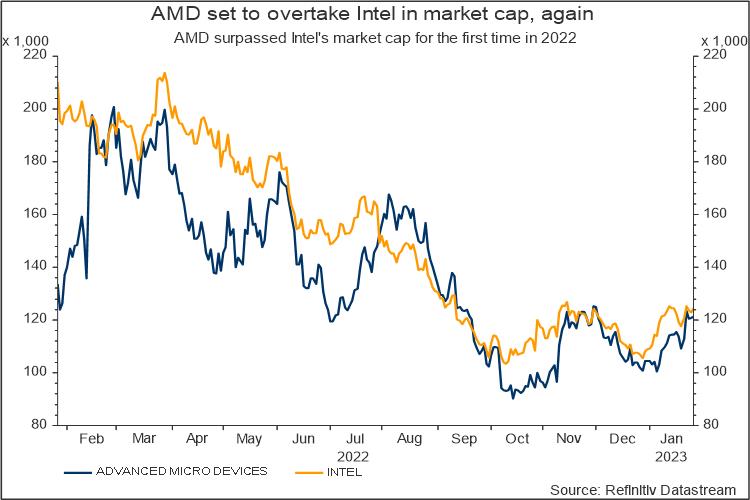Thị phần của AMD đang dần vượt qua Intel. Ảnh: Reuters