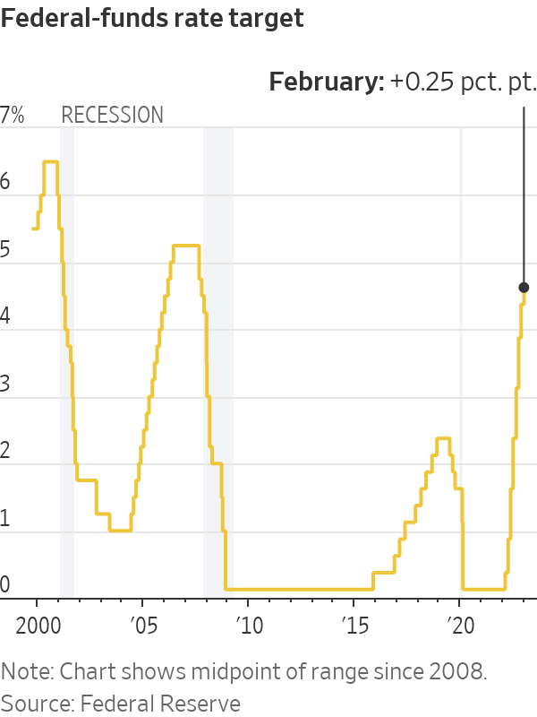 Các mức tăng lãi suất cho vay trong lịch sử. Ảnh: Wall Street Journal